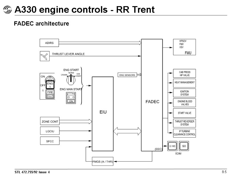 A330 engine controls - RR Trent 8.5 FADEC architecture